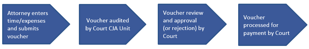 CJA 20/30 Process CJA 20/30 Process