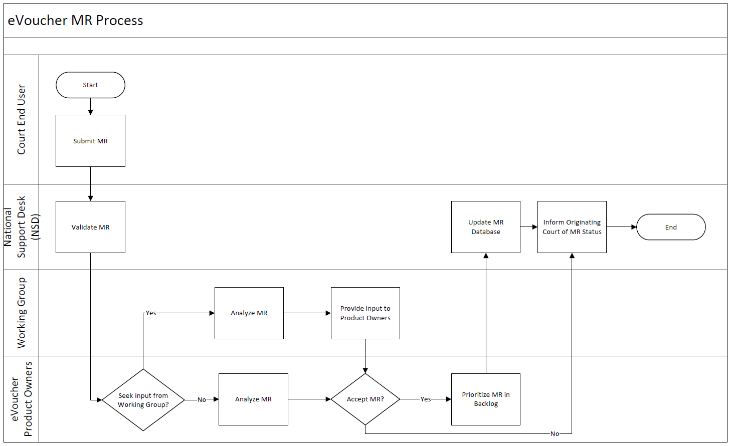 eVoucher MRf Process